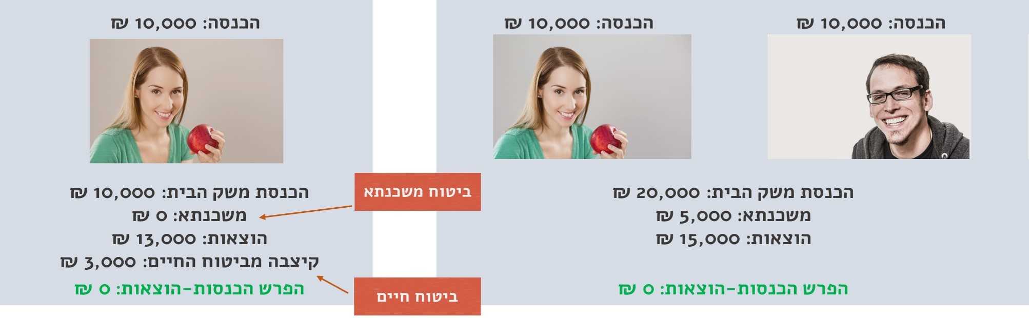ביטוח משכנתא - לפני ואחרי