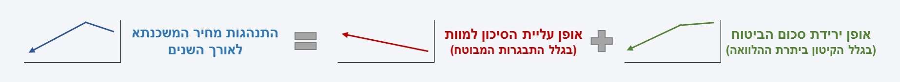 התפתחות מחיר ביטוח משכנתא
