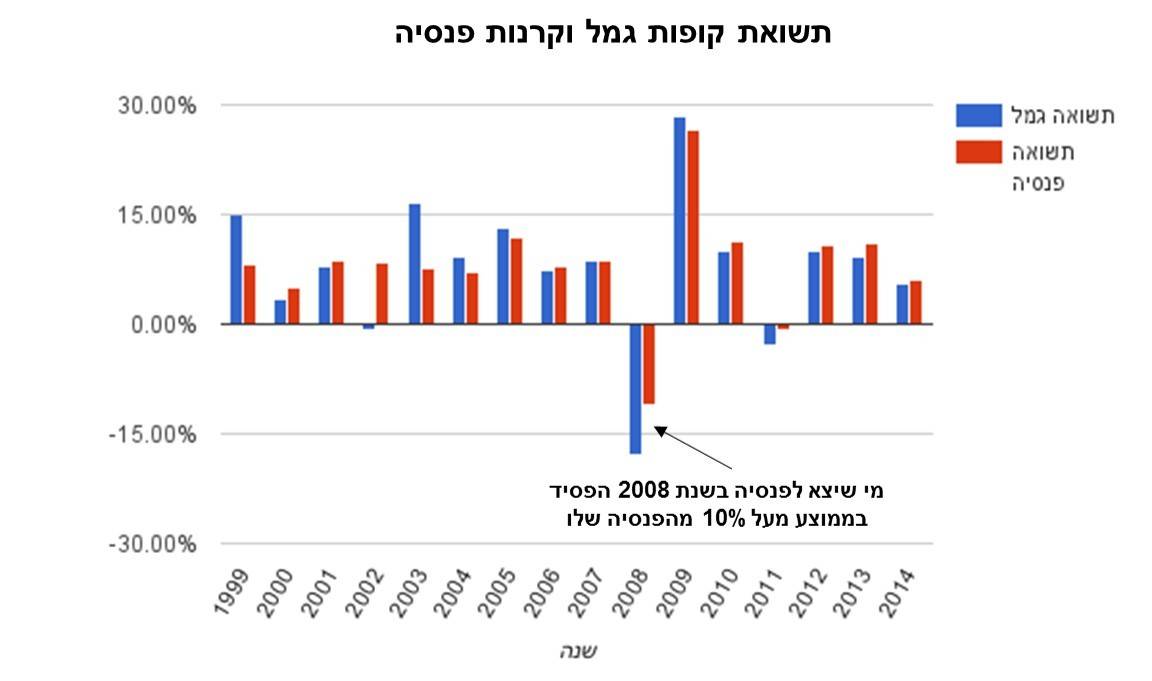תשואות גמל ופנסיה 2008