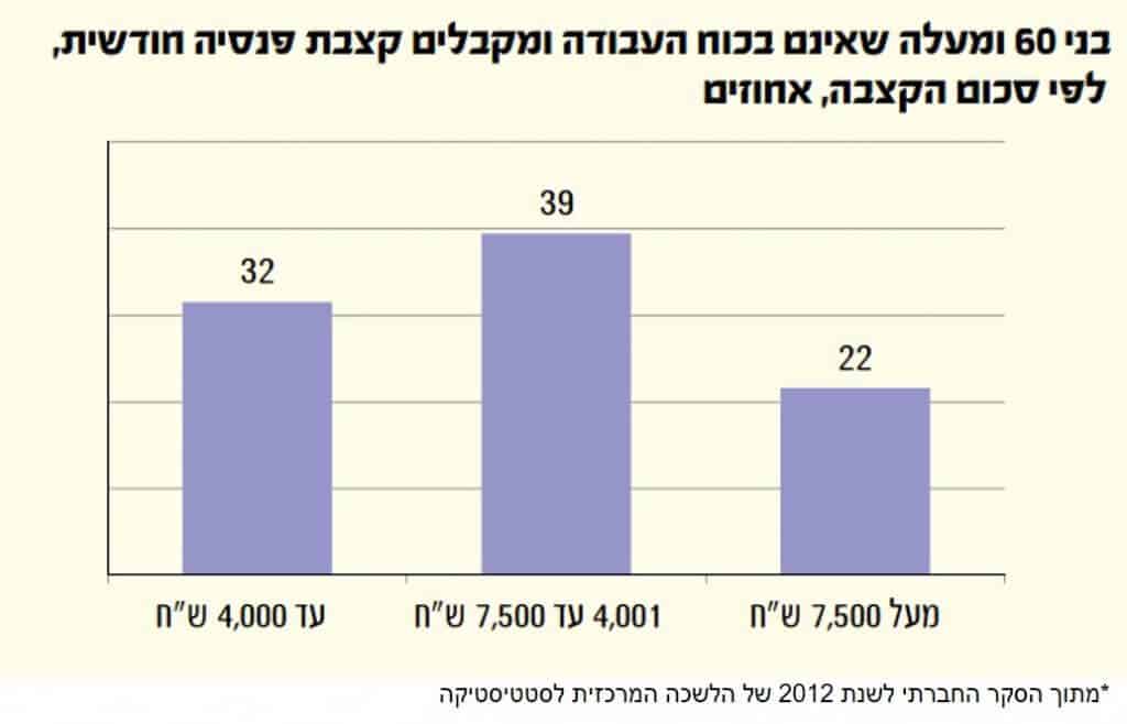 התפלגות מקבלי קצבאות פנסיה בחתך גובה קצבה