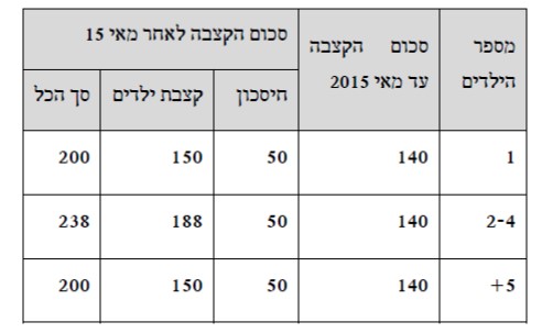 סכומי קצבאות ילדים - ביטוח לאומי