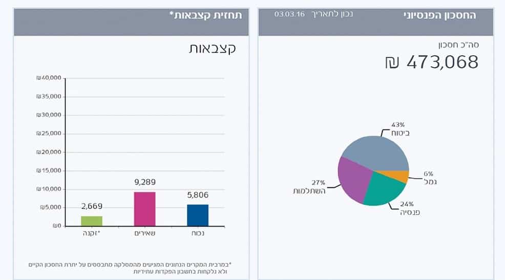 עושים סדר בפנסיה - בנק לאומי - דוח מרכז