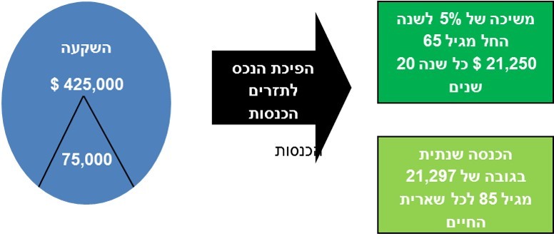 קצבה נדחית 2