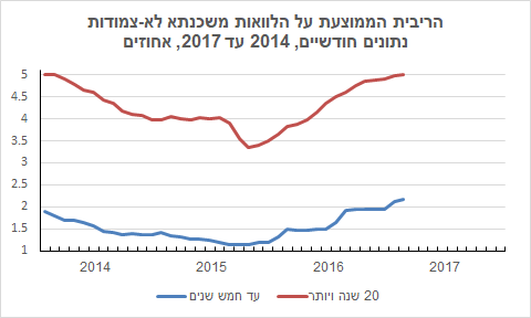 הריבית הממוצעת על הלוואות משכנתא לא צמודות - גרף