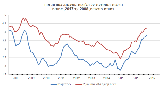 הריבית הממוצעת על הלוואות משכנתא צמודות מדד - גרף