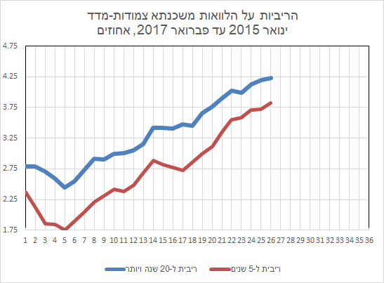 הריבית על הלוואות משכנתא צמודות מדד - אחוזים