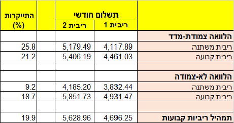 התייקרות ריביות משכנתא - טבלה