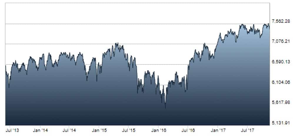 FTSE 2013-2017 גרף