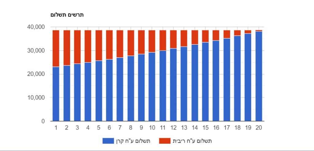 מחשבון משכנתא - לוח סילוקין - גרף